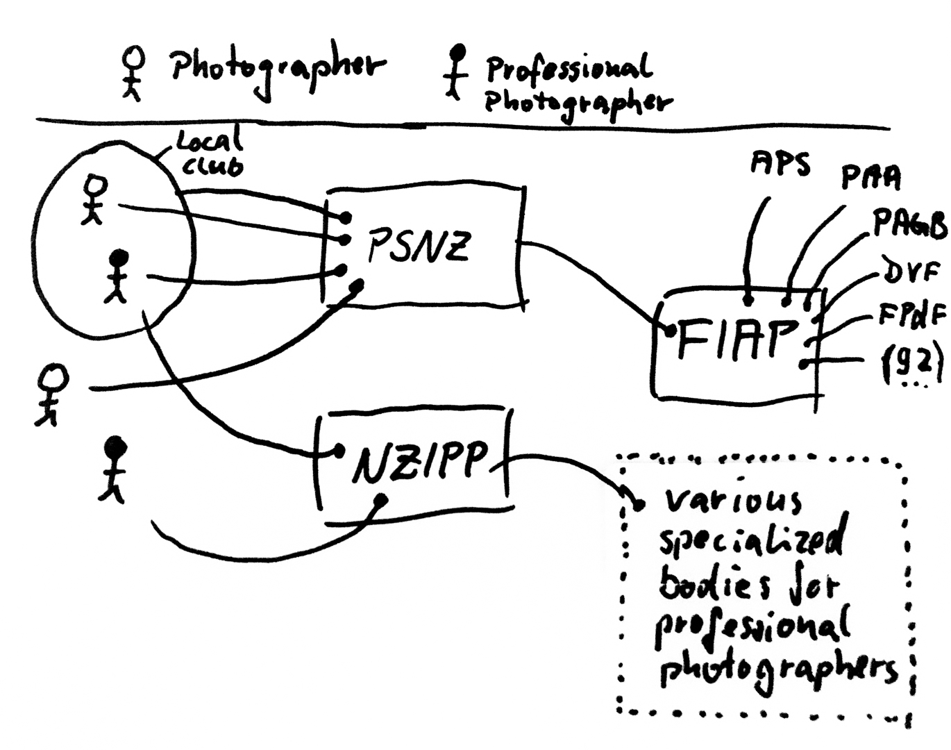 Graphic to explain relationship between local, regianal, national and international photographic clubs and societies.